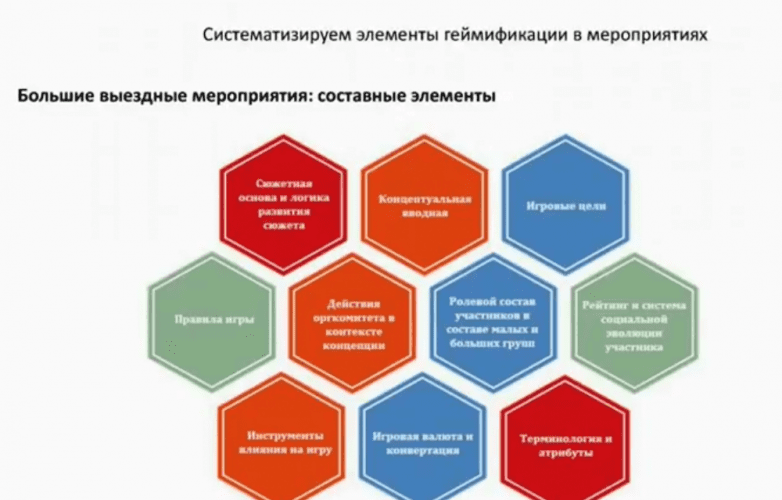 [Светлана Ризаева] Элементы геймификации в мероприятиях и алгоритм создания бизнес-квестов (2018)