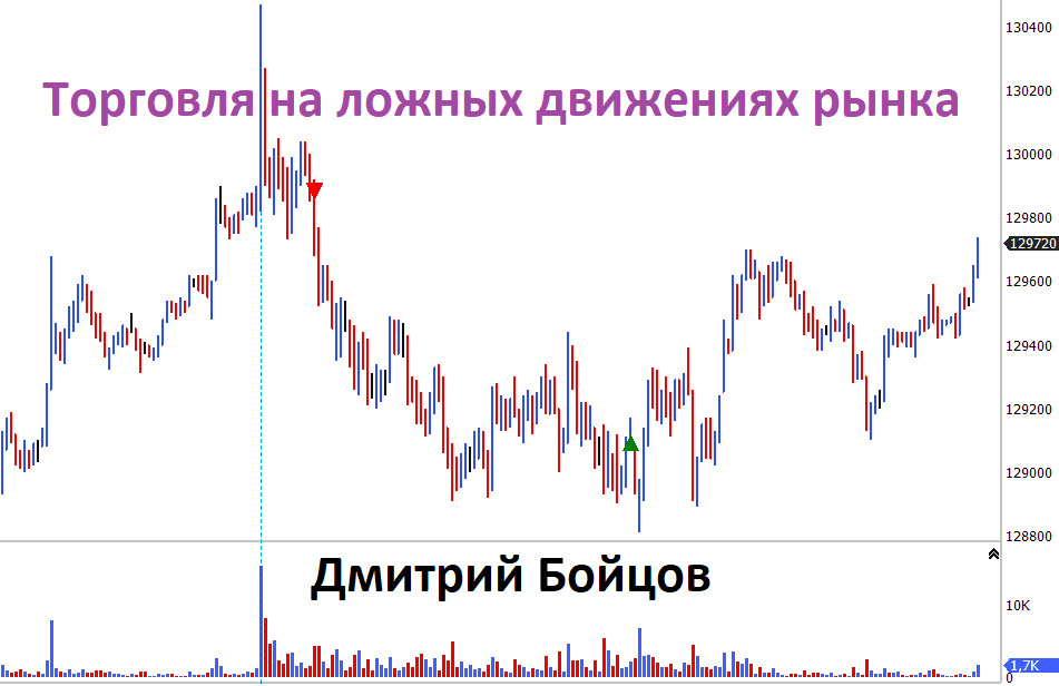 [Дмитрий Бойцов] Торговля на ложных движениях рынка (2019)