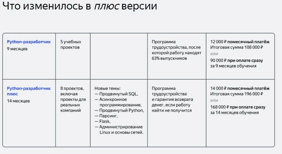 [Яндекс.Практикум] Python-разработчик плюс [Часть 2 из 14] (2021)