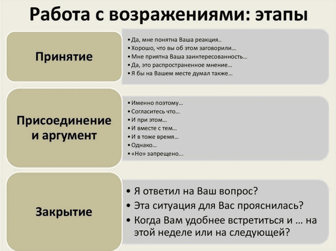 [Юлия Трус] Работа с возражениями в продажах и переговорах (2020)