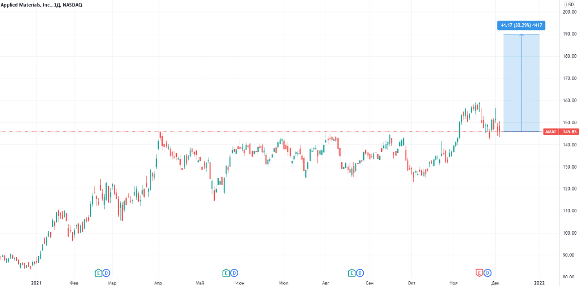 [artcapital] Рынок акций США. Торговая идея: Applied Materials (AMAT) - сохранение рекомендации ПОКУПАТЬ (2017)