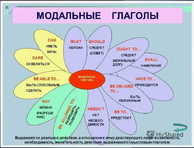 [Антон Брежестовский] Апрельские онлайн уроки. Модальные глаголы (2019)