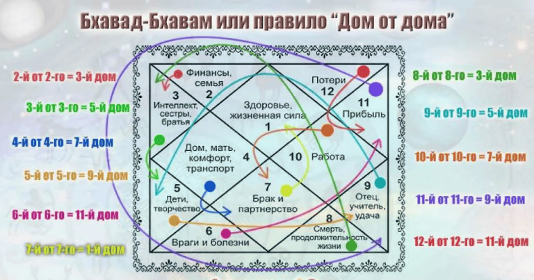 [Aтиc] Нaди и трaдиционная Джйoтишa Вeдa. Часть 5