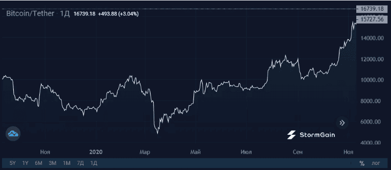 Bitcoin What If? - Инвестиционный калькулятор