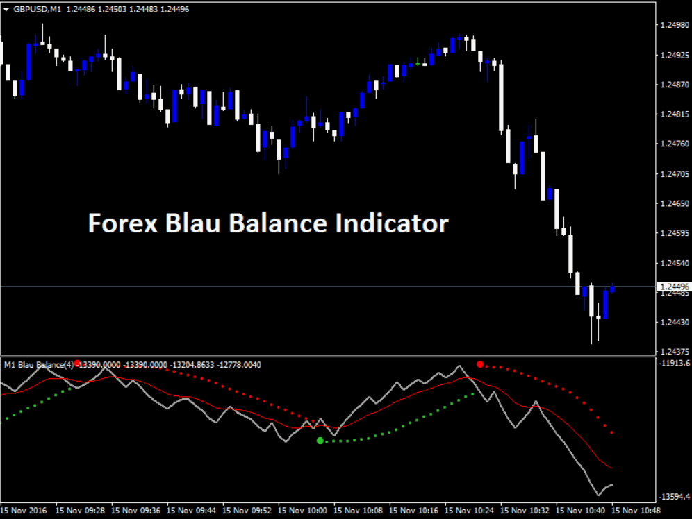 [forexobroker] Forex Blau Balance Indicator