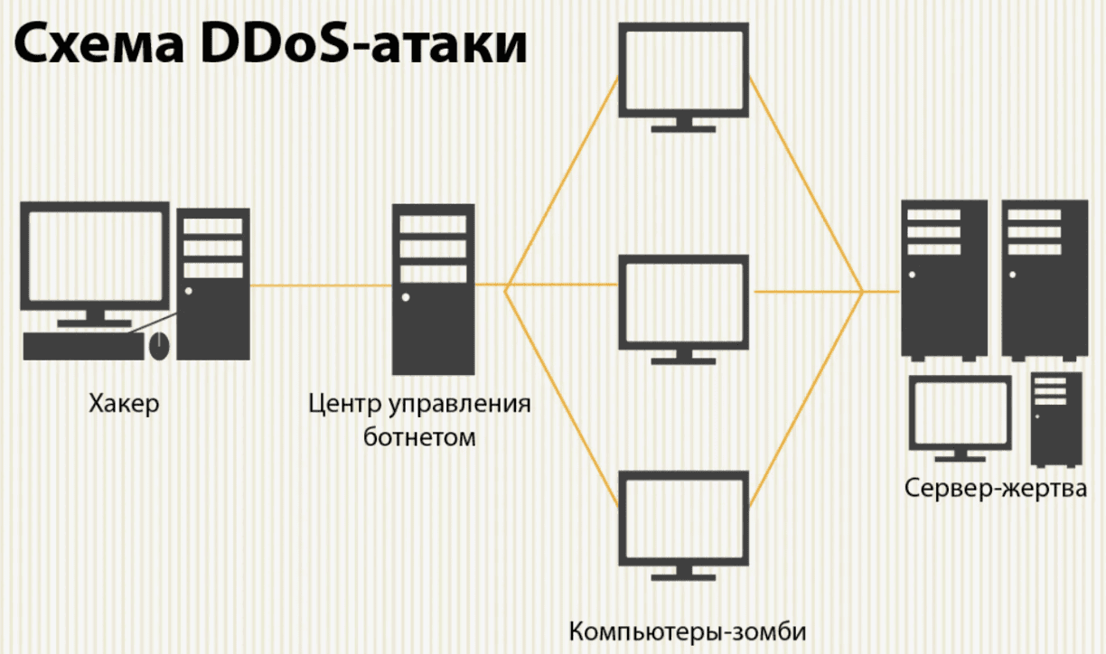 Годная схема по DDoS'у телефонов.