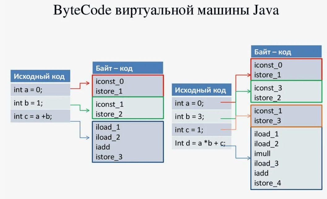 [hexlet] Байт-код Java