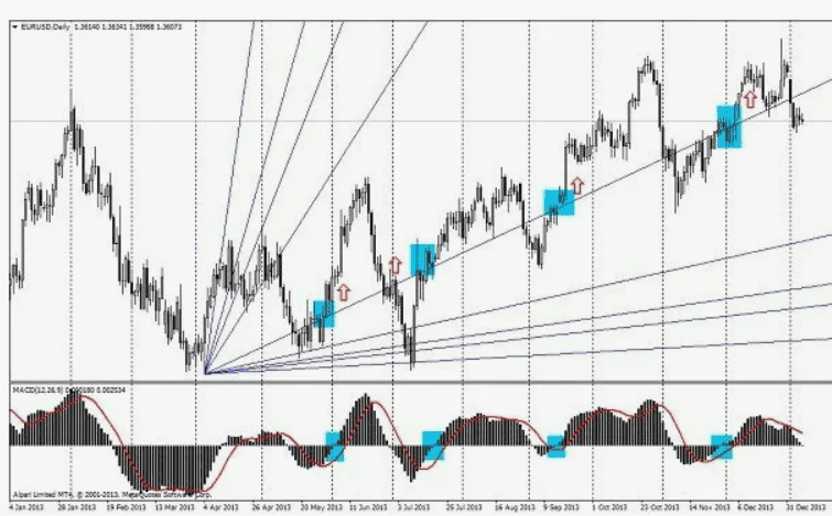 Индикатор Ганна по торговой системе FV-Gann 2.0 (2017)