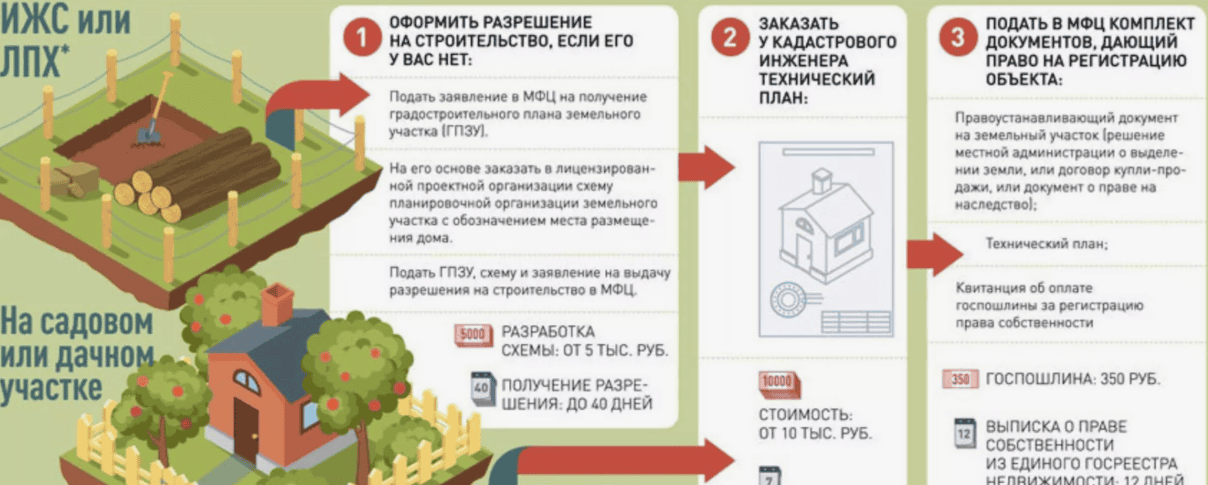 Пошаговая инструкция - получение земли под ИЖС (расширенная) (2018)