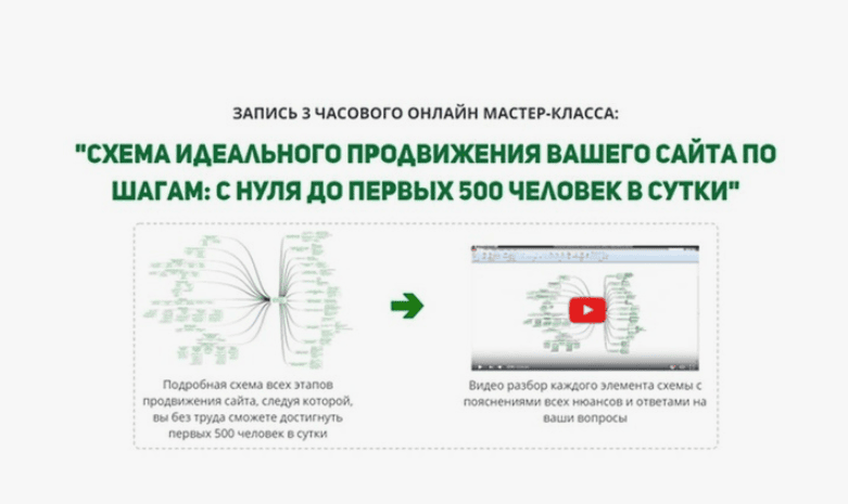 Схема идеального продвижения вашего сайта по шагам: С НУЛЯ ДО ПЕРВЫХ 500 человек в сутки