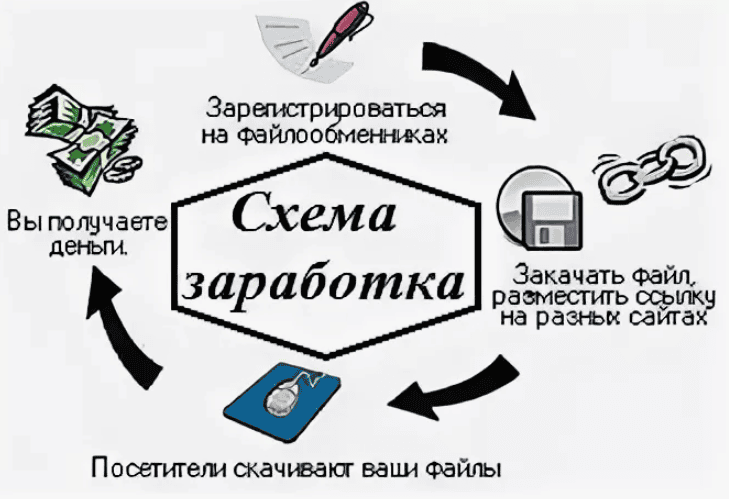 Схема заработка «рыбалка»