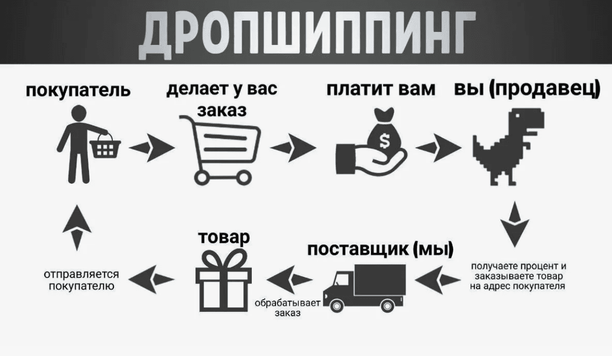 Совершенный дропшиппинг. Уникальная система заработка без вложений