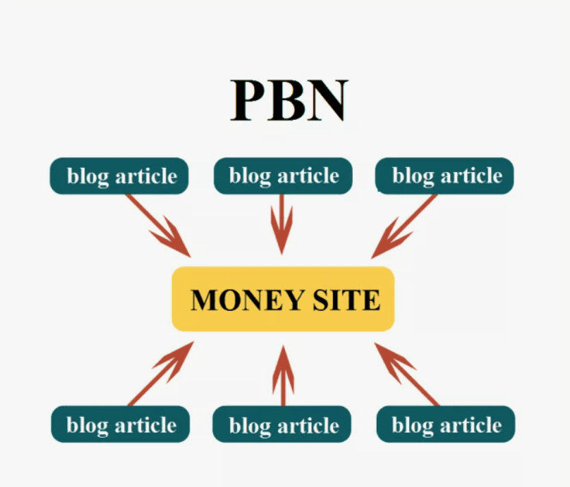 Создание собственной сети сайтов (PBN) под буржунет (2019)