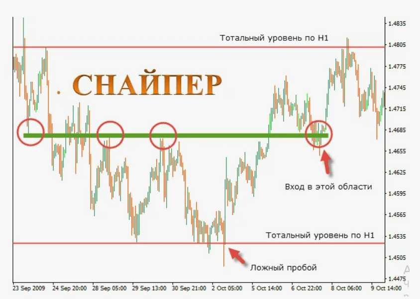 Стратегия «Снайпер» новый уровень прибыльной торговли