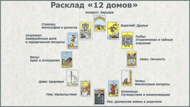 [Лариса Кузнецова-Фетисова] МК Годовой расклад «12 домов гороскопа» на 3 колодах одновременно (2020)
