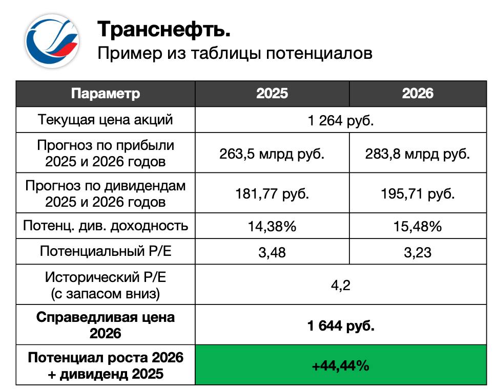 Влад | Про деньги. Таблица потенциалов стоимости акций на фондовом рынке РФ.