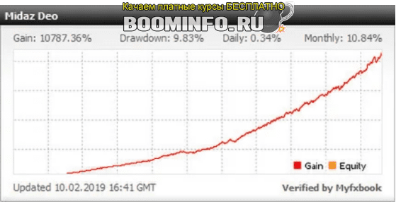 MIDAZ DEO EA Robot for GBPUSD +10000% прибыли (2019)